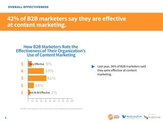 4
SponSored by
42% of B2B marketers say they are effective
at content marketing.
	 Last year, 36% of B2B marketers said
	...