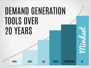 EMAILWWW SEO SOCIAL/MOBILESOCIAL AUTOMATION CX
DEMAND GENERATION
TOOLS OVER
20 YEARS
Mindset
 