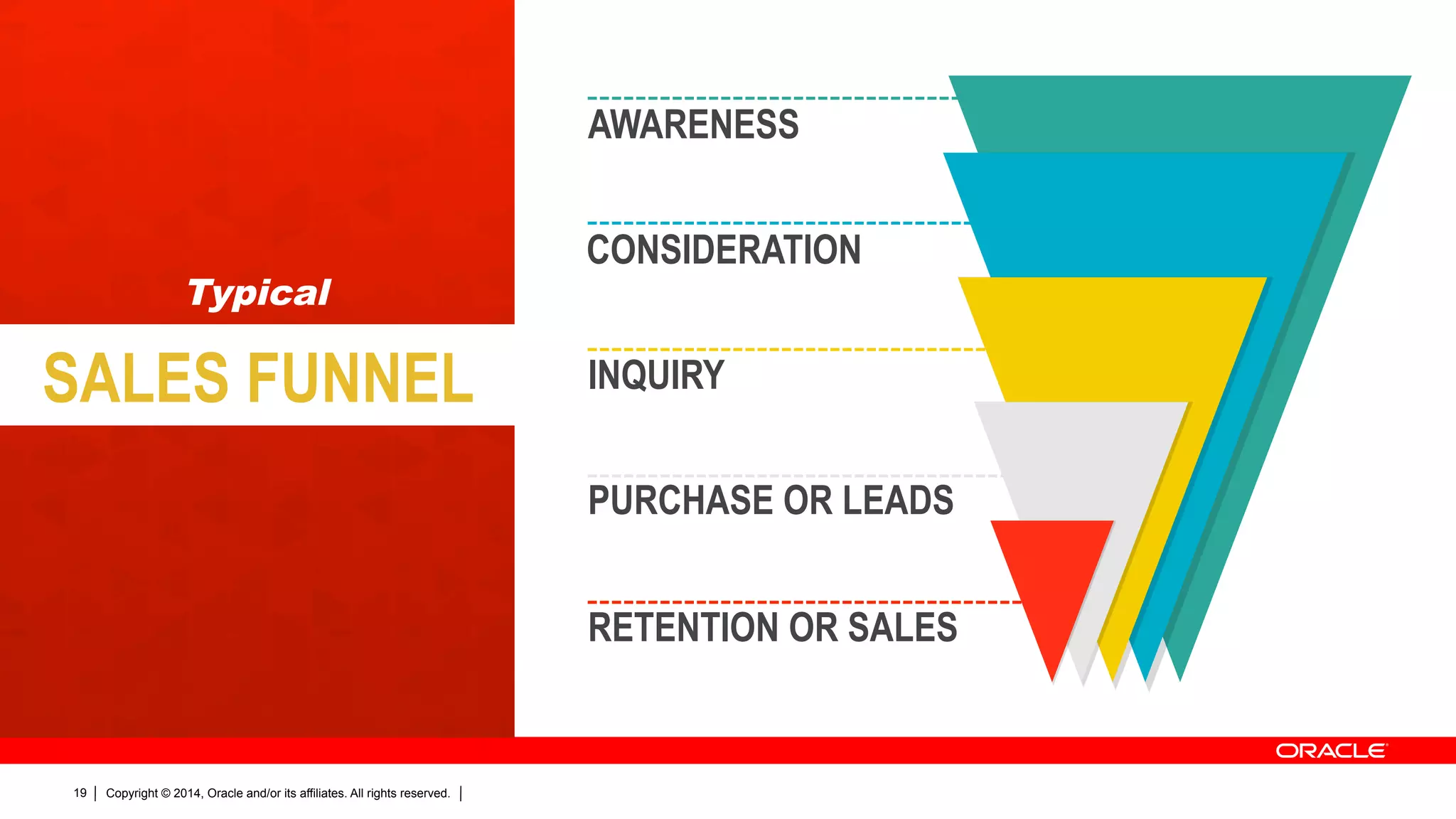 Copyright © 2014, Oracle and/or its affiliates. All rights reserved.19
SALES FUNNEL INQUIRY
CONSIDERATION
AWARENESS
PURCHASE OR LEADS
RETENTION OR SALES
Typical
 