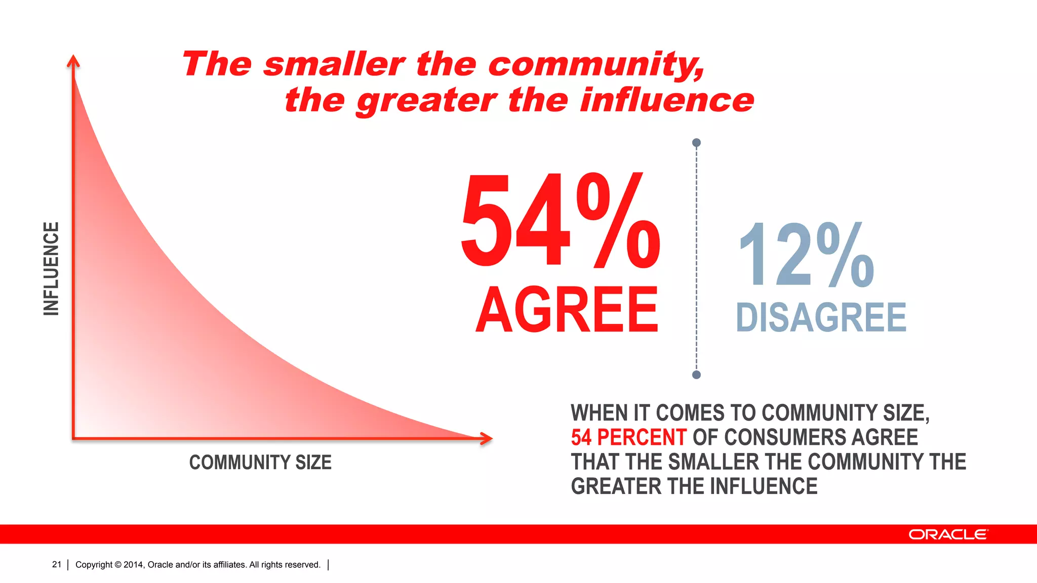 Copyright © 2014, Oracle and/or its affiliates. All rights reserved.21
INFLUENCE
COMMUNITY SIZE
54%
AGREE
12%
DISAGREE
WHEN IT COMES TO COMMUNITY SIZE,
54 PERCENT OF CONSUMERS AGREE
THAT THE SMALLER THE COMMUNITY THE
GREATER THE INFLUENCE
The smaller the community,
the greater the influence
 