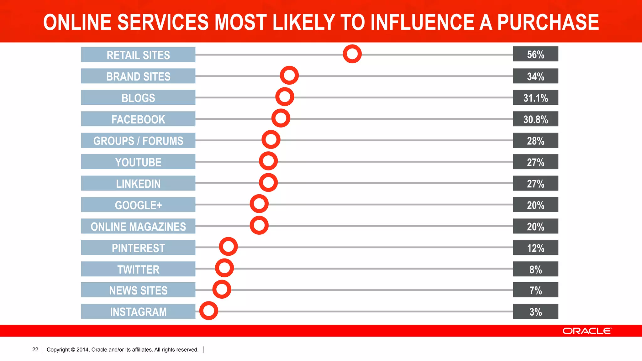 Copyright © 2014, Oracle and/or its affiliates. All rights reserved.22
3%
56%
34%
31.1%
30.8%
28%
27%
27%
20%
20%
12%
8%
7%
RETAIL SITES
BRAND SITES
BLOGS
FACEBOOK
GROUPS / FORUMS
YOUTUBE
LINKEDIN
GOOGLE+
ONLINE MAGAZINES
PINTEREST
TWITTER
NEWS SITES
INSTAGRAM
ONLINE SERVICES MOST LIKELY TO INFLUENCE A PURCHASE
SOURCE: TECHNORATI
 