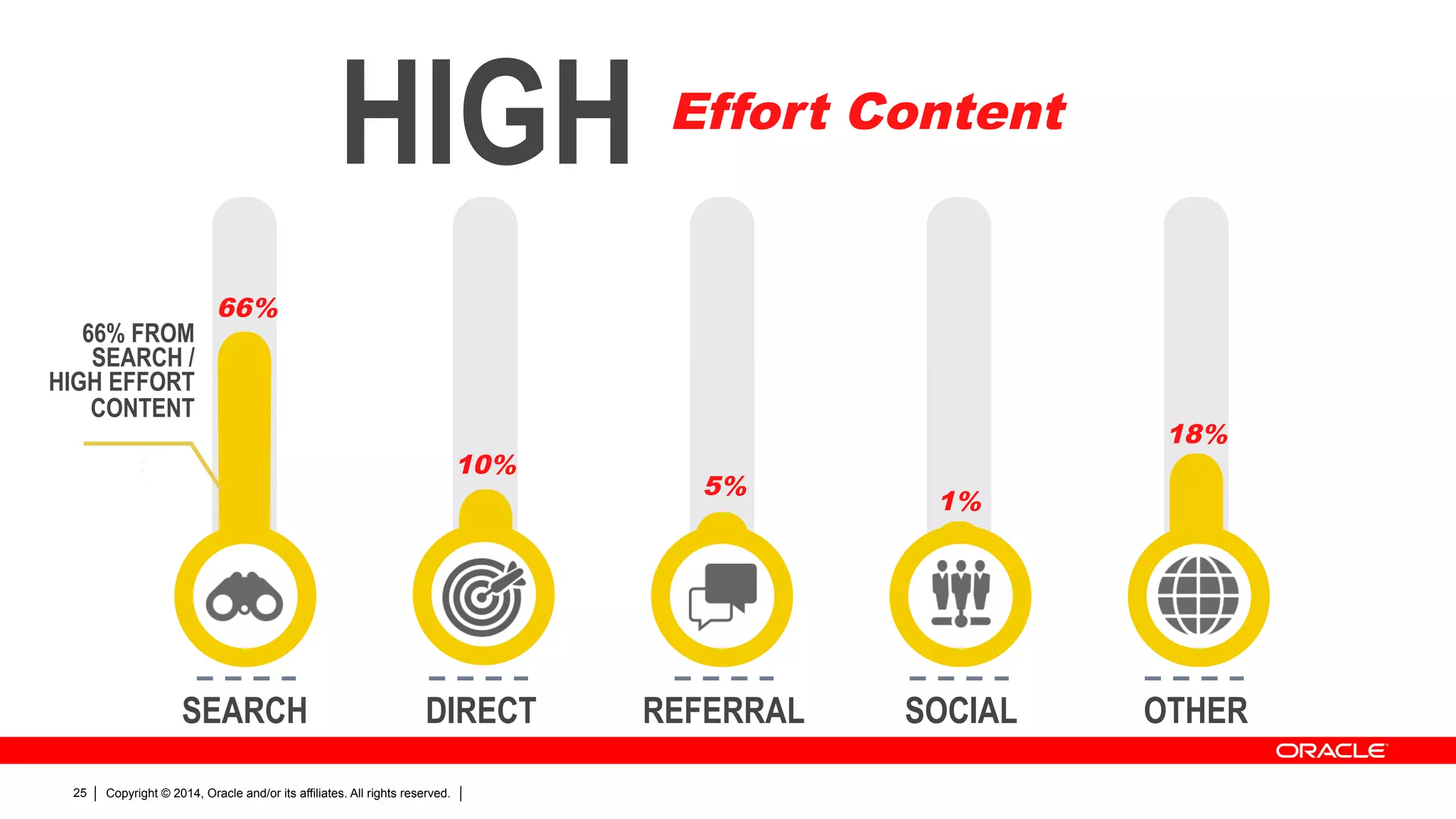 Copyright © 2014, Oracle and/or its affiliates. All rights reserved.25
Effort Content
HIGH
66%
10%
5%
1%
18%
SEARCH DIRECT REFERRAL SOCIAL OTHER
66% FROM
SEARCH /
HIGH EFFORT
CONTENT
$21 - $2,000
 