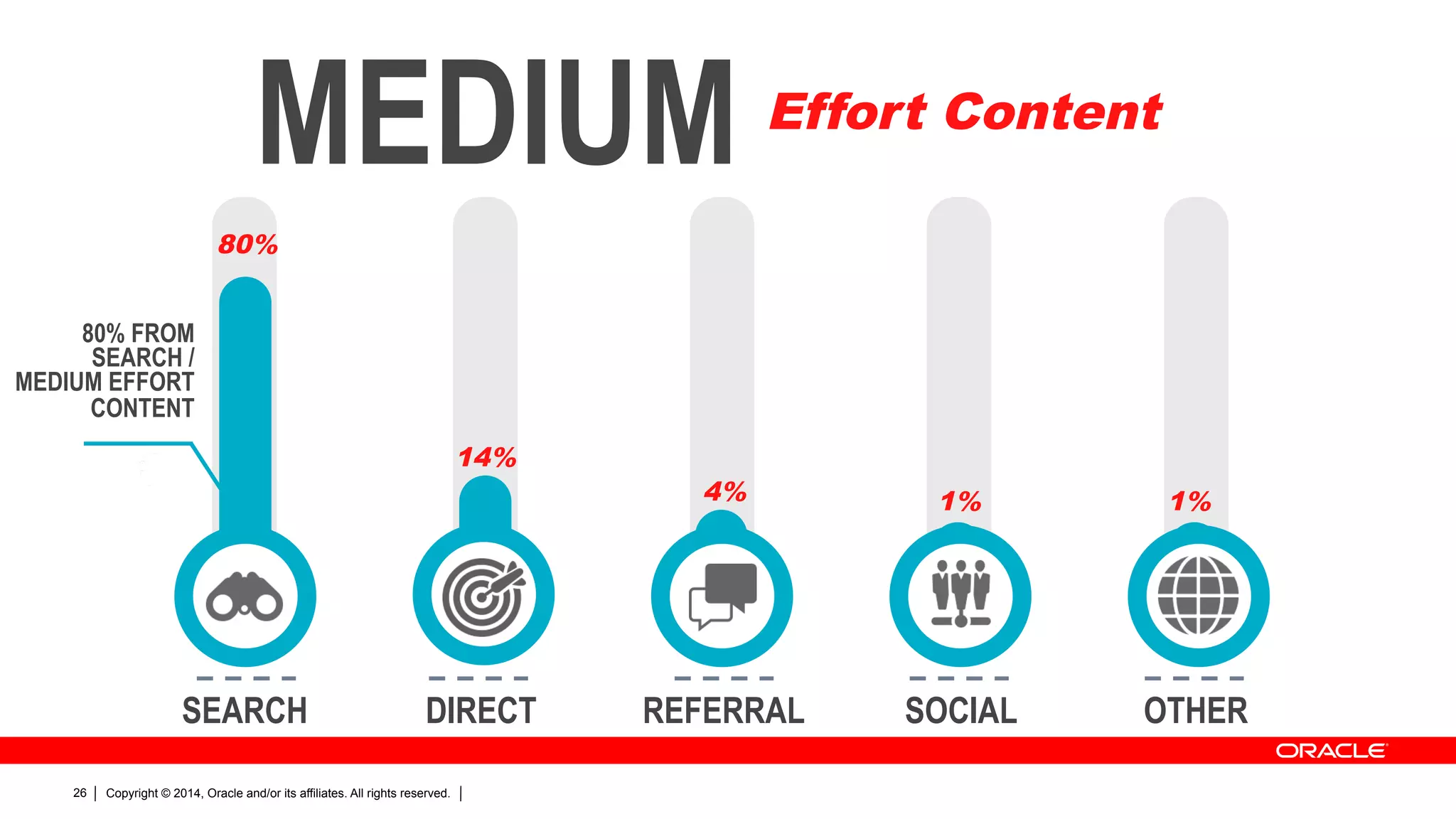 Copyright © 2014, Oracle and/or its affiliates. All rights reserved.26
Effort Content
MEDIUM
80%
14%
4% 1%
SEARCH DIRECT REFERRAL SOCIAL OTHER
80% FROM
SEARCH /
MEDIUM EFFORT
CONTENT
1%$10
 