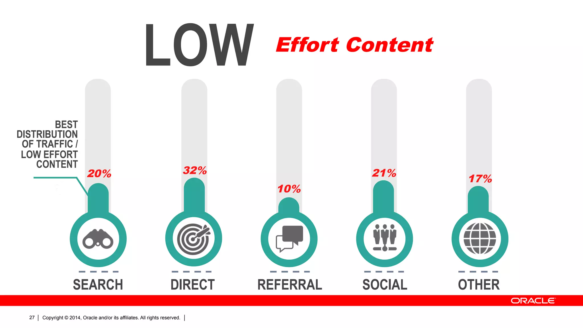 Copyright © 2014, Oracle and/or its affiliates. All rights reserved.27
Effort Content
LOW
20% 32%
10%
21%
SEARCH DIRECT REFERRAL SOCIAL OTHER
BEST
DISTRIBUTION
OF TRAFFIC /
LOW EFFORT
CONTENT
17%
$2
 