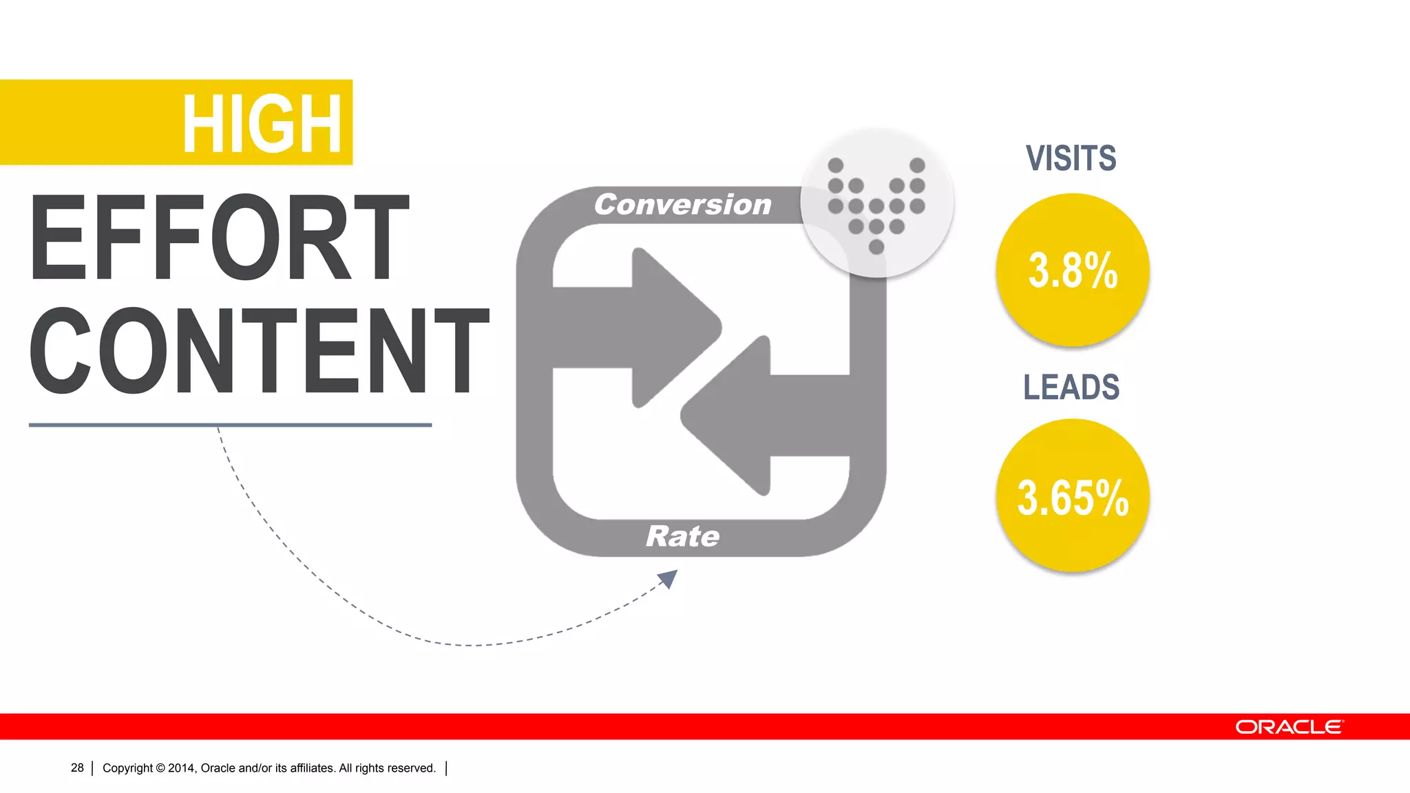 Copyright © 2014, Oracle and/or its affiliates. All rights reserved.28
Conversion
Rate
EFFORT
CONTENT
HIGH VISITS
LEADS
CUSTOMERS
3.8%
3.65%
SOURCE: COMPENDIUM
 