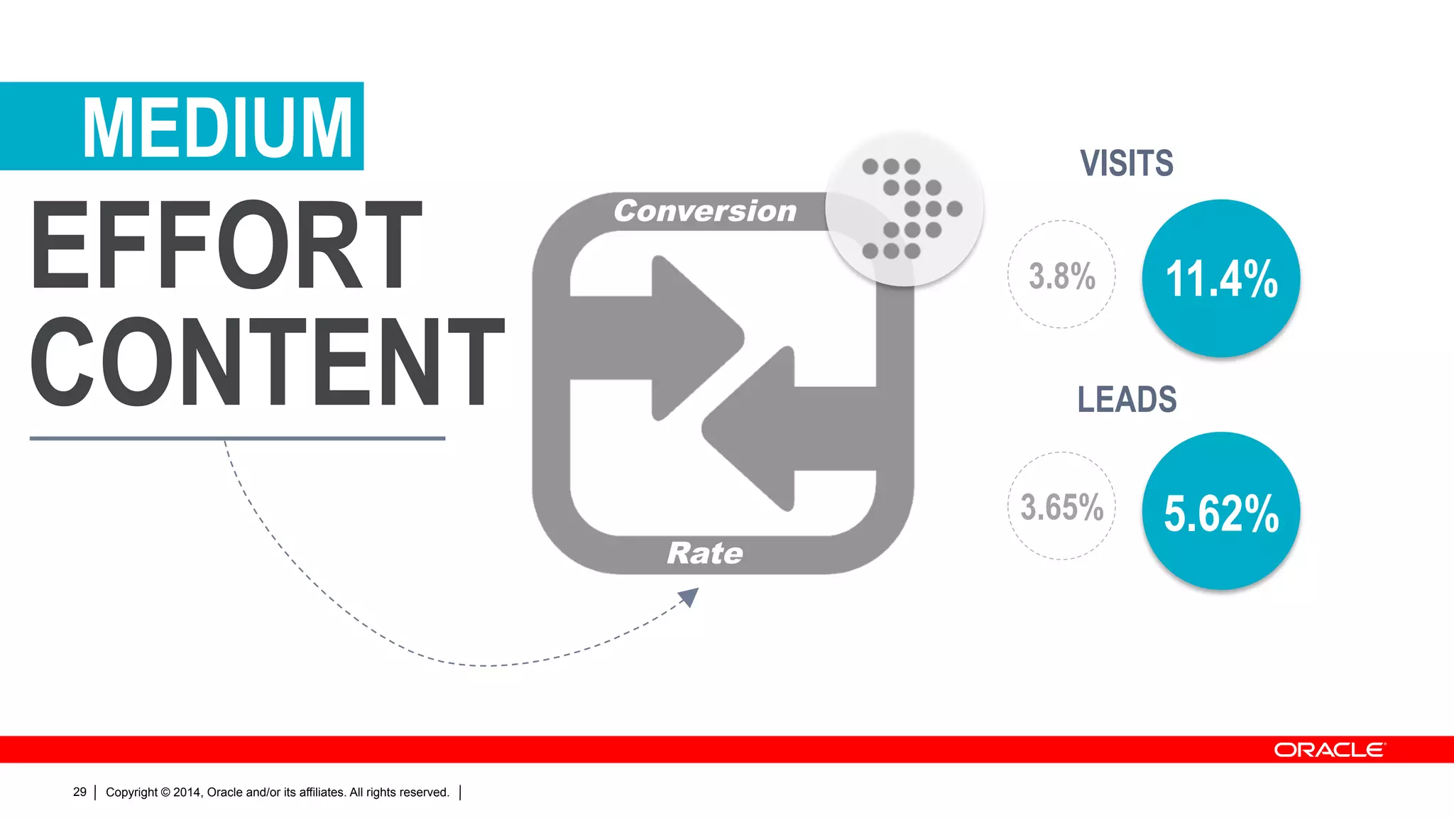 Copyright © 2014, Oracle and/or its affiliates. All rights reserved.29
Conversion
Rate
EFFORT
CONTENT
MEDIUM
CUSTOMERS
11.4%
5.62%
SOURCE: COMPENDIUM
VISITS
LEADS
3.8%
3.65%
 