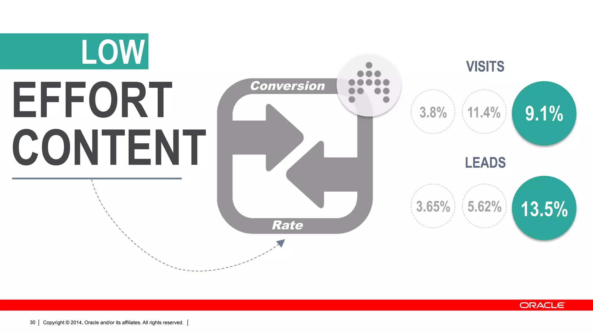 Copyright © 2014, Oracle and/or its affiliates. All rights reserved.30
Conversion
Rate
VISITS
LEADS
EFFORT
CONTENT
LOW
CUSTOMERS
9.1%
13.5%
SOURCE: COMPENDIUM
11.4%
5.62%
3.8%
3.65%
 