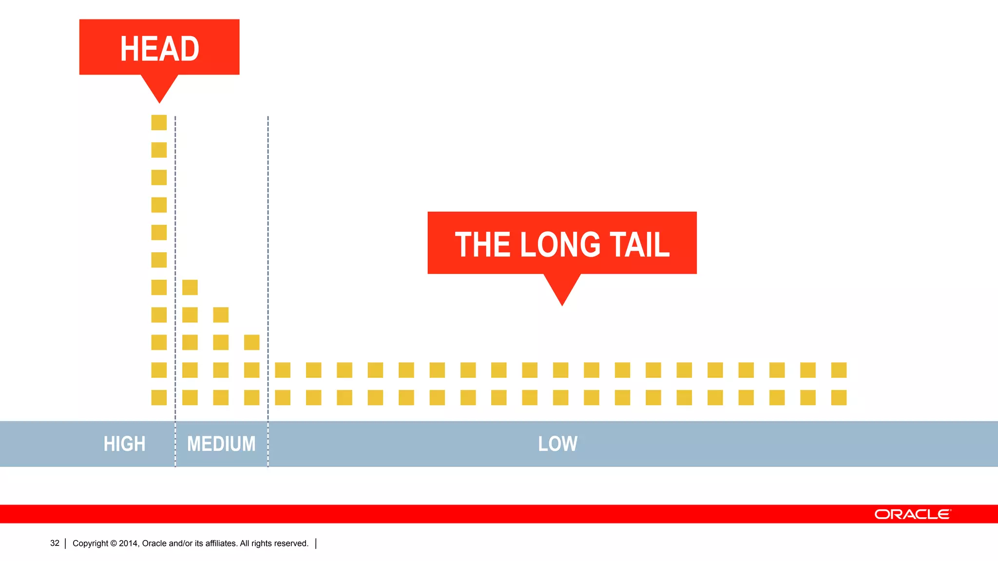 Copyright © 2014, Oracle and/or its affiliates. All rights reserved.32
HIGH MEDIUM LOW
HEAD
THE LONG TAIL
 