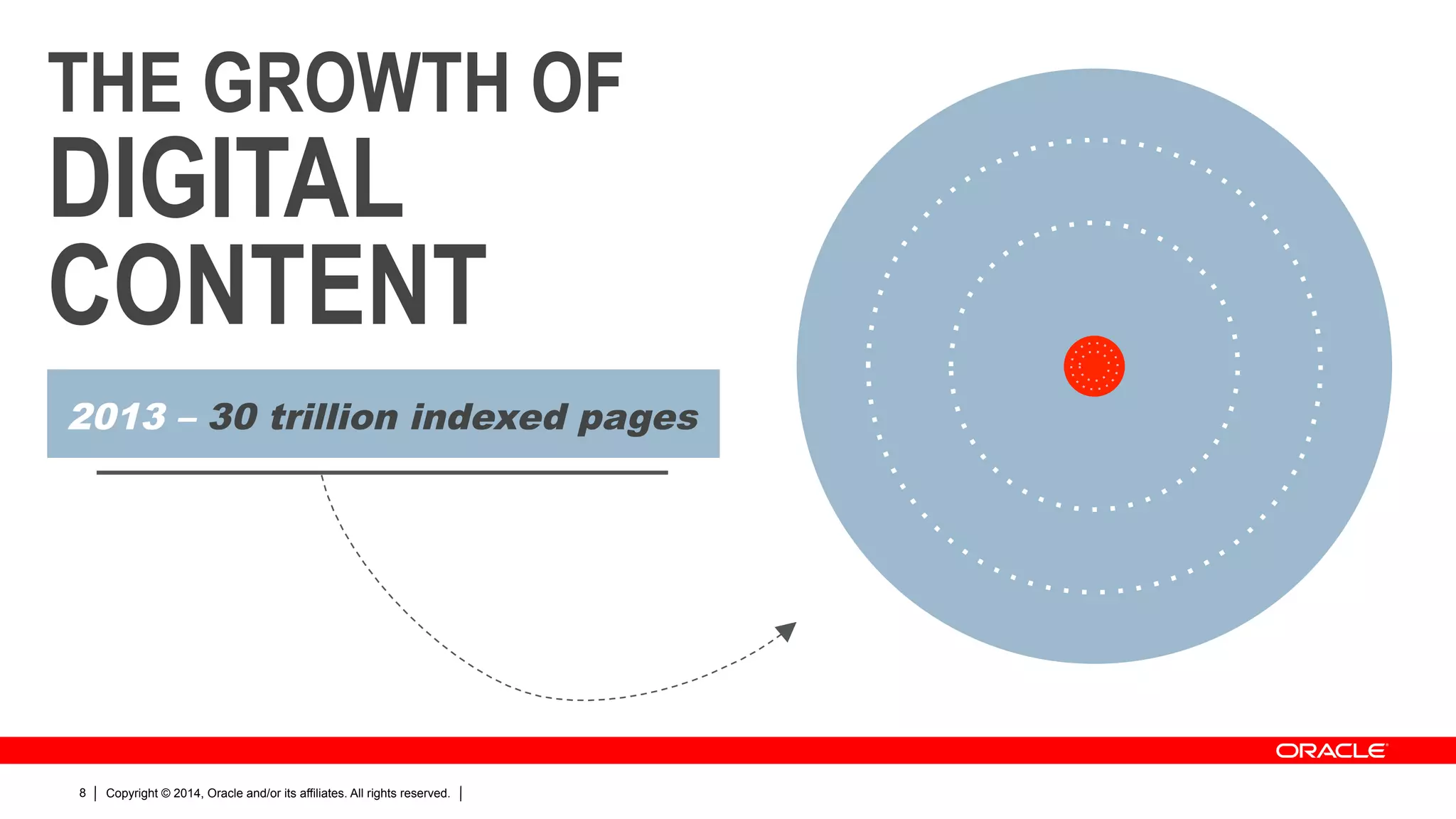 Copyright © 2014, Oracle and/or its affiliates. All rights reserved.8
THE GROWTH OF
DIGITAL
CONTENT
2013 – 30 trillion indexed pages
 
