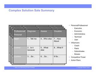 © Copyright Martin KosinSales and Marketing Growth Strategy
Complex Solution Sale Summary
Professional/
Personal
Diagnose Assess Visualize
Open 1…Tell me 4…Who else 7…How
About
Control 2…Is it
because
5…What
else
8…What if
Confirm 3….So… 6….So… 9 So…
Professional/
Personal
Diagnose Assess Visualize
Open 1…Tell me 4…Who else 7…How
About
Control 2…Is it
because
5…What
else
8…What if
Confirm 3….So… 6….So… 9 So…
Professional/
Personal
Diagnose Assess Visualize
Open 1…Tell me 4…Who else 7…How
About
Control 2…Is it
because
5…What
else
8…What if
Confirm 3….So… 6….So… 9 So…
Professional/
Personal
Diagnose Assess Visualize
Open 1…Tell me 4…Who else 7…How
About
Control 2…Is it
because
5…What
else
8…What if
Confirm 3….So… 6….So… 9 So…
 Personal/Professional
– Executive
– Economic
– Administrative
– Technical
– User
 Influencers
– Coach
– Peers
– Subordinates
– Bosses
 Competitive Threat
 Action Plans
 