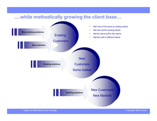 © Copyright Martin KosinSales and Marketing Growth Strategy
….while methodically growing the client base…
Existing
Customers
New
Customers
Same market
More existing solutions
New solutions
Existing solutions
New Customers
New Markets
Existing solutions
• Sell more of the same to existing clients
• Sell new stuff to existing clients
• Sell the same stuff to like clients
• Sell like stuff to different clients
 