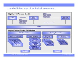 © Copyright Martin KosinSales and Marketing Growth Strategy
…and efficient use of technical resources…
Sales Sales
Support
Meetings
Solution Development
Proposal Development
Marketing Support
Thought LeadershipRequests Support` Delivery
Organization
Allocated, qualified resources
CRM
Account
ExecsAccount
ExecsAccount
ExecsAccount
ExecsAccount
Execs
Technical
Generalists
Proposal
Writer
Technical
Generalists
Proposal
Writer
Admin
Delivery Organization
Solution
Development
Architects
Architects
Architects
Architects
Delivery
Management
Project
ManagersProject
ManagersProject
ManagersProject
Managers
Sales Support
Sales Organization
Admin
Sales Management
High Level Process Model
High Level Organizational Model
Meetings
Solution Development
Proposal Development
Marketing Support
Thought Leadership
Sales Asset
GenerationSales Asset
Generation
 