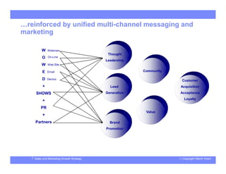 © Copyright Martin KosinSales and Marketing Growth Strategy
…reinforced by unified multi-channel messaging and
marketing
W
O
W
E
D
+
SHOWS
+
PR
+
Partners
Webinars
On-Line
Web Site
Email
Demos
Thought
Leadership
Lead
Generation
Brand
Promotion
Community
Value
Customer
Acquisition
Acceptance
Loyalty
 