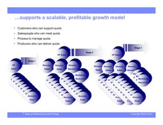 © Copyright Martin KosinSales and Marketing Growth Strategy
…supports a scalable, profitable growth model
 Customers who can support quota
 Salespeople who can meet quota
 Process to manage quota
 Producers who can deliver quota
VP
Sales
Account
Exec
Account
Exec
Account
Exec
Account
Exec
Account
Exec
Account
Exec
Account
Exec
Account
Exec
Stage 1
VP Sales
Director
Sales
Account
Exec
Account
Exec
Account
Exec
Account
Exec
Account
Exec
Account
Exec
Account
Exec
Account
Exec
Stage 2
Director
Sales
Account
Exec
Account
Exec
Account
Exec
Account
Exec
Account
Exec
Account
Exec
Account
Exec
Account
Exec
Director
Sales
Account
Exec
Account
Exec
Account
Exec
Account
Exec
Account
Exec
Account
Exec
Account
Exec
Director
Sales
Account
Exec
Account
Exec
Account
Exec
Account
Exec
Account
Exec
Account
Exec
VP Sales
Account
Exec
Account
Exec
Account
Exec
Account
Exec
Account
Exec
Account
Exec
Account
Exec
Account
Exec
Account
Exec
Account
Exec
Account
Exec
Account
Exec
Account
Exec
Account
Exec
Account
Exec
Account
Exec
Account
Exec
Account
Exec
Account
Exec
Account
Exec
Account
Exec
Account
Exec
Account
Exec
Account
Exec
Account
Exec
Account
Exec
Account
Exec
Account
Exec
Account
Exec
Account
Exec
Account
Exec
Account
Exec
Account
Exec
Account
Exec
Account
Exec
Account
Exec
Account
Exec
Account
Exec
Account
Exec
Account
Exec
Account
Exec
Account
Exec
Account
Exec
Account
Exec
Account
Exec
Account
Exec
Account
Exec
Account
Exec
Account
Exec
Account
Exec
Director
Sales
Director
Marketing
Director
Marketing
Marketing
Resource
Marketing
Resource
Marketing
Resource
Marketing
Resource
Stage 3
 