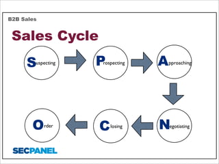 B2B Sales

Sales Cycle
S

uspecting

O

rder

P

rospecting

C

losing

A

pproaching

N

egotiating

 