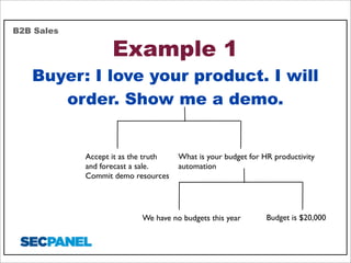 B2B Sales

Example 1

Buyer: I love your product. I will
order. Show me a demo.

Accept it as the truth
and forecast a sale.
Commit demo resources

What is your budget for HR productivity
automation

We have no budgets this year

Budget is $20,000

 