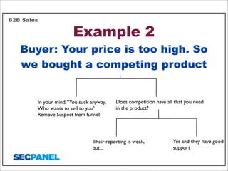 B2B Sales

Example 2

Buyer: Your price is too high. So
we bought a competing product

In your mind, “You suck anyway.
Who wants to sell to you”
Remove Suspect from funnel

Does competition have all that you need
in the product?

Their reporting is weak,
but...

Yes and they have good
support

 