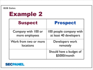 B2B Sales

Example 2
Suspect

Prospect

Company with 100 or
more employees

100 people company with
at least 40 developers

Work from two or more
locations

Developers work
remotely
Should have a budget of
$5000/month

 