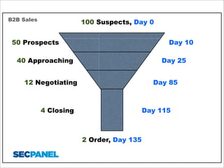 B2B Sales

100 Suspects, Day 0

50 Prospects

Day 10

40 Approaching

Day 25

12 Negotiating

Day 85

4 Closing

Day 115

2 Order, Day 135

 