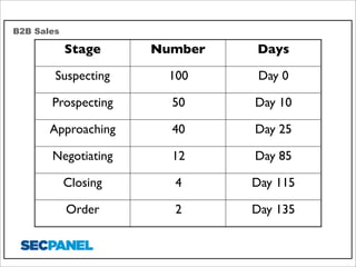 B2B Sales

Stage

Number

Days

Suspecting

100

Day 0

Prospecting

50

Day 10

Approaching

40

Day 25

Negotiating

12

Day 85

Closing

4

Day 115

Order

2

Day 135

 