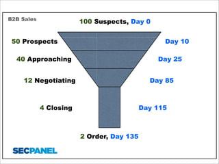 B2B Sales

100 Suspects, Day 0

50 Prospects

Day 10

40 Approaching

Day 25

12 Negotiating

Day 85

4 Closing

Day 115

...