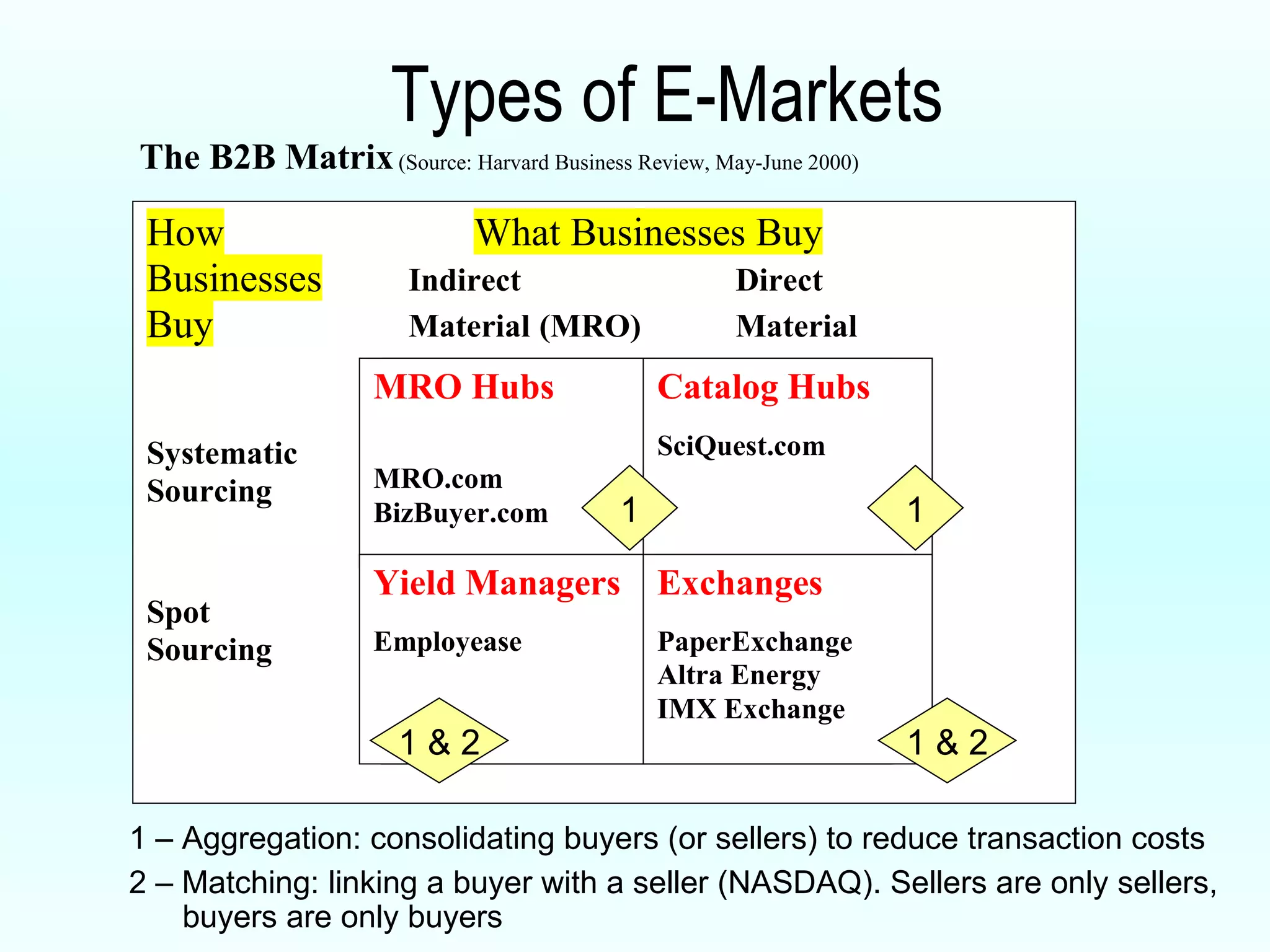 Types of E-Markets 1 – Aggregation: consolidating buyers (or sellers) to reduce transaction costs 2 – Matching: linking a buyer with a seller (NASDAQ). Sellers are only sellers,    buyers are only buyers 1 & 2 1 & 2 1 1 