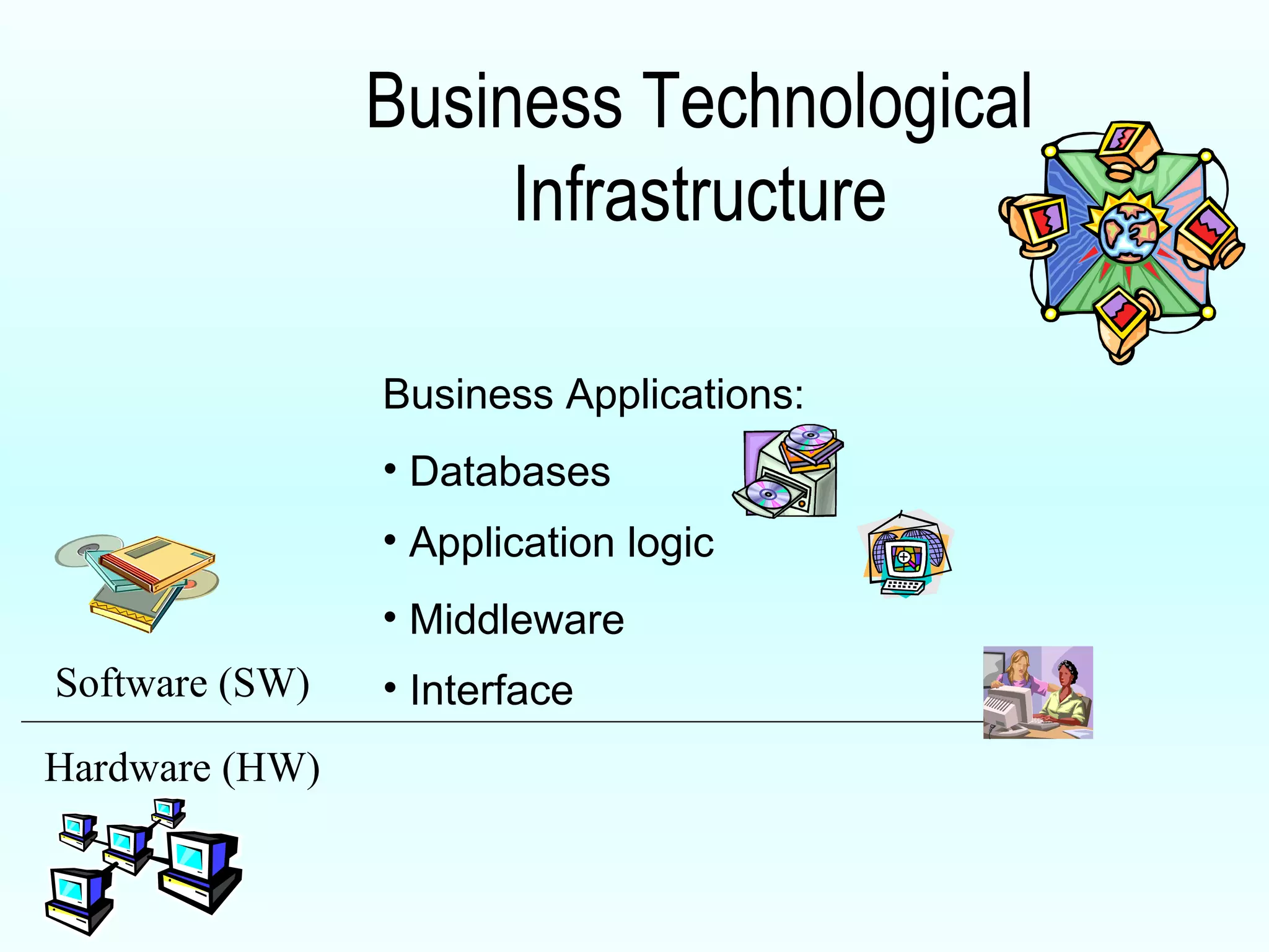 Business Technological Infrastructure Hardware (HW) Software (SW) Business Applications: Databases Application logic Middleware Interface 