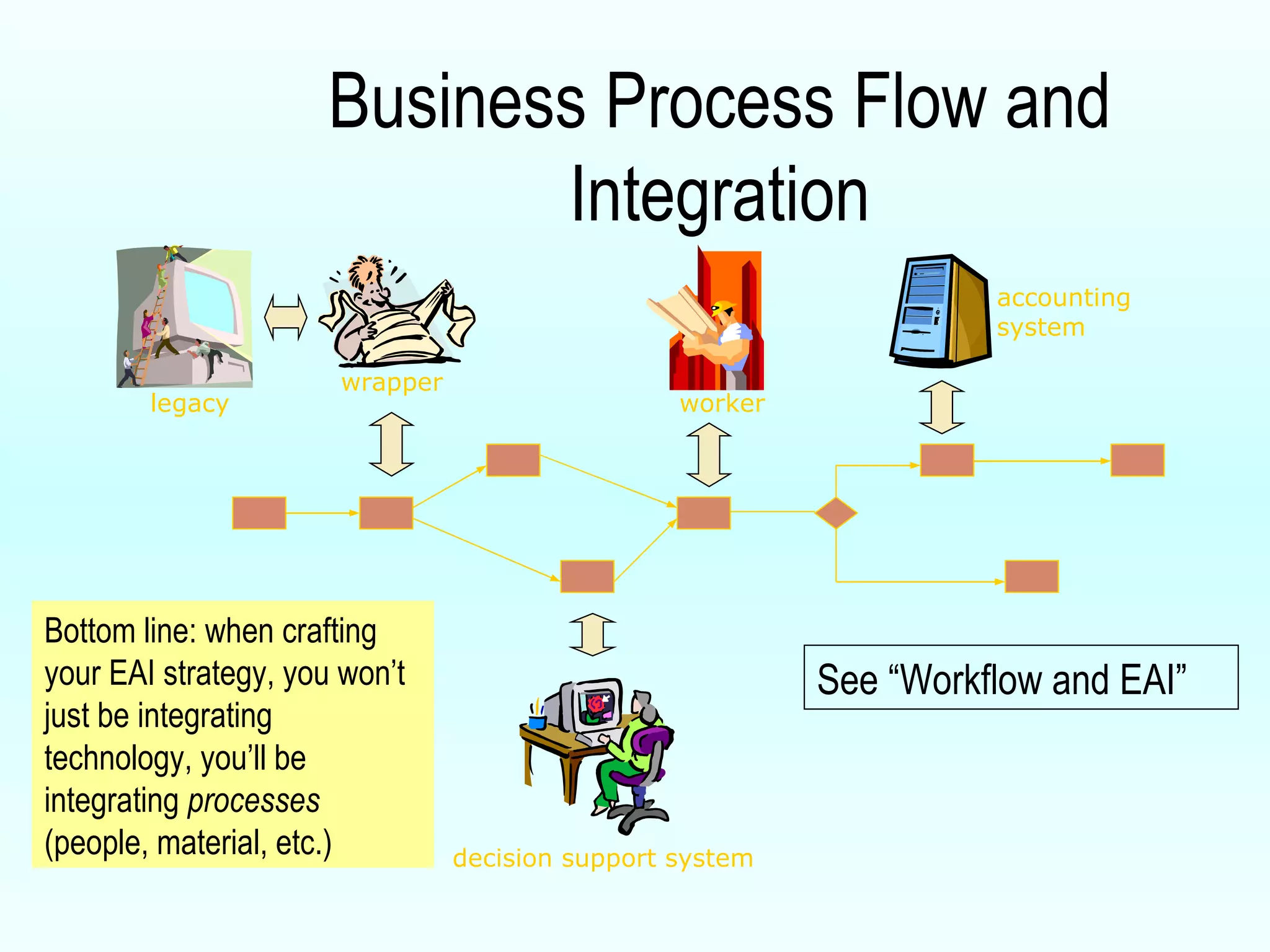Business Process Flow and Integration See “Workflow and EAI” Bottom line: when crafting your EAI strategy, you won’t just be integrating technology, you’ll be integrating  processes  (people, material, etc.) legacy wrapper decision support system worker accounting system 