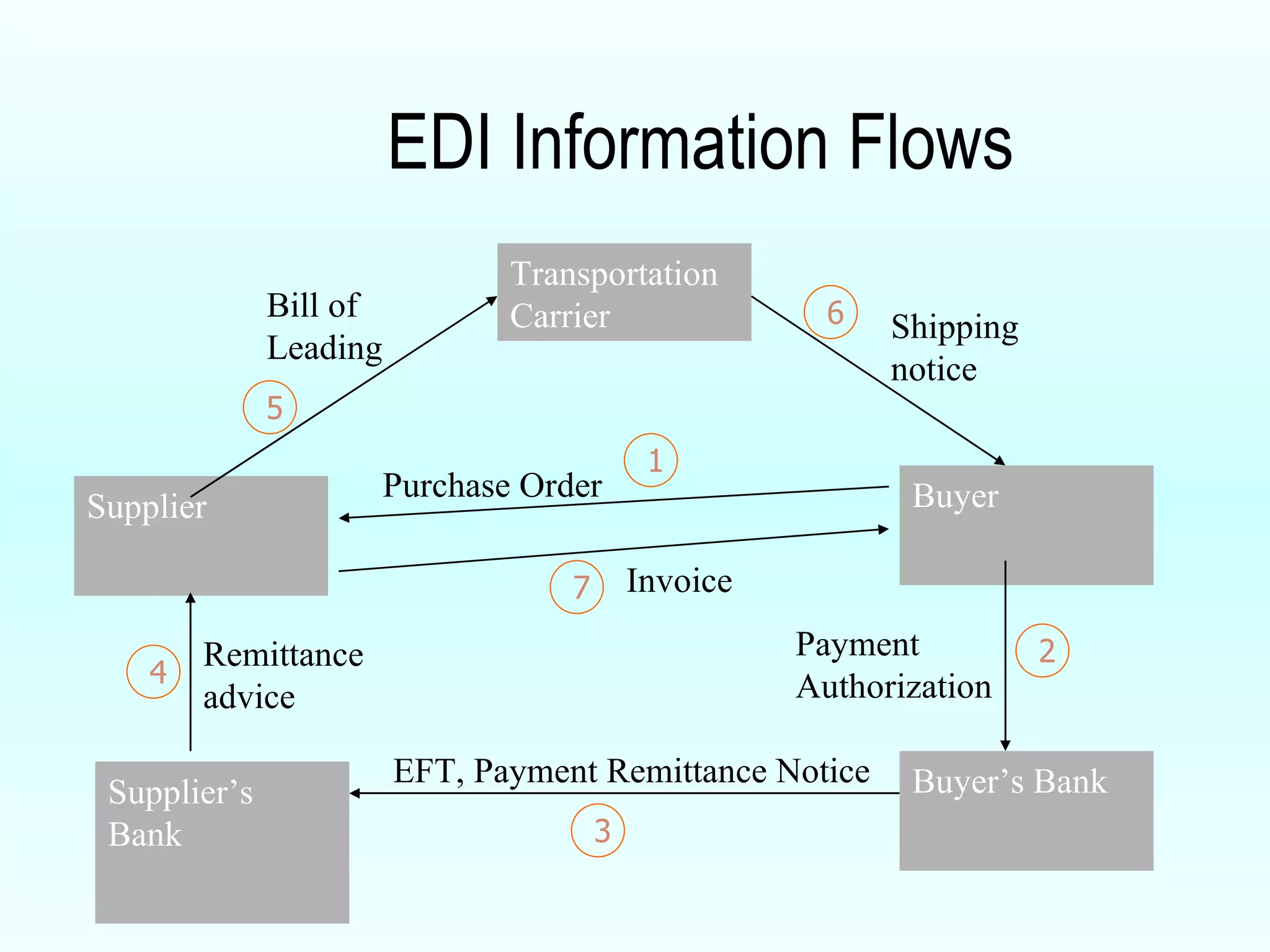 EDI Information Flows Transportation Carrier Buyer Supplier Supplier’s Bank Buyer’s Bank 1 Purchase Order 7 Invoice 3 EFT, Payment Remittance Notice 2 Payment Authorization 4 Remittance advice 5 Bill of Leading 6 Shipping notice 