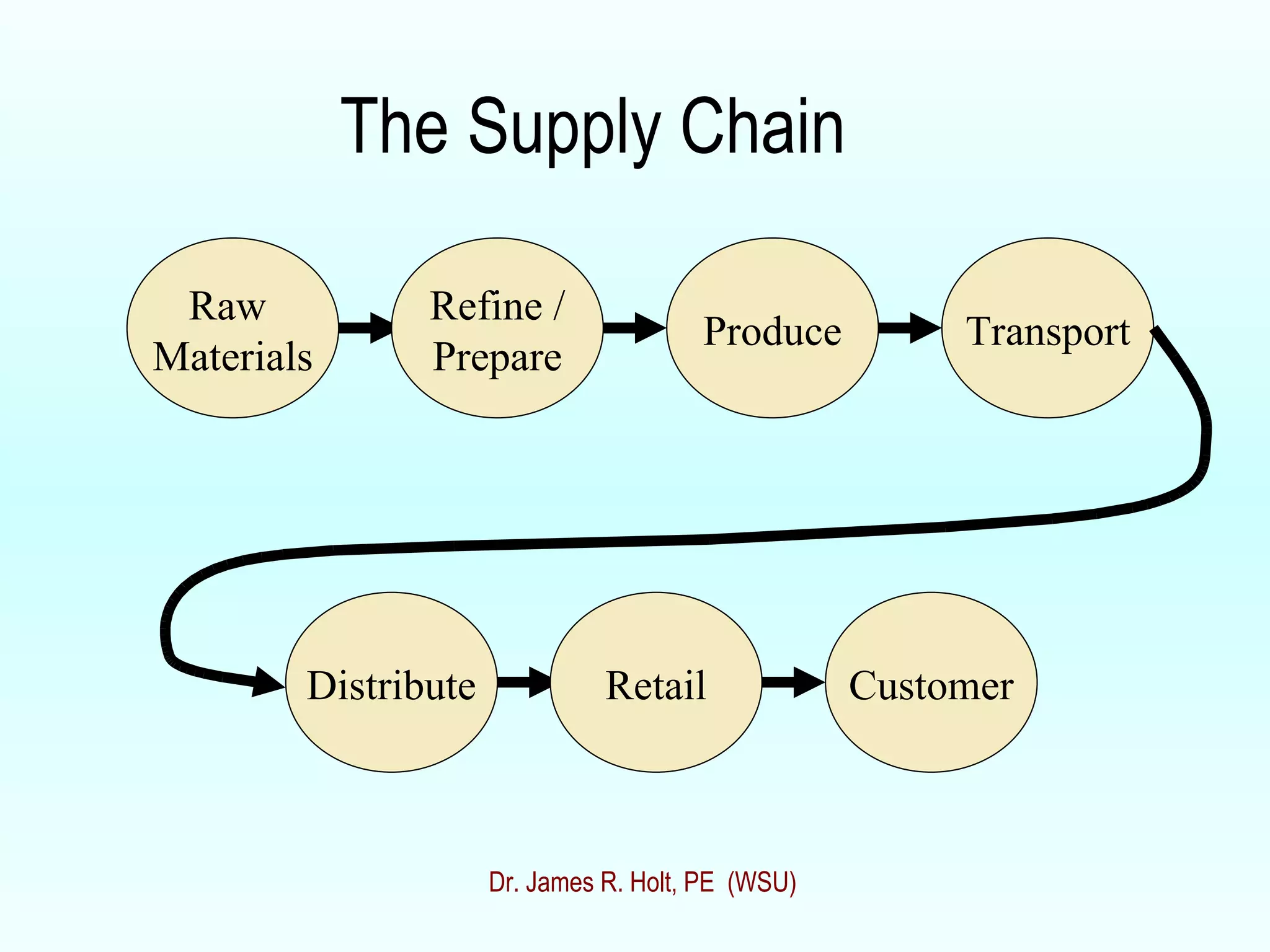 The Supply Chain Raw  Materials Refine / Prepare Produce Transport Distribute Retail Customer Dr. James R. Holt, PE  (WSU) 