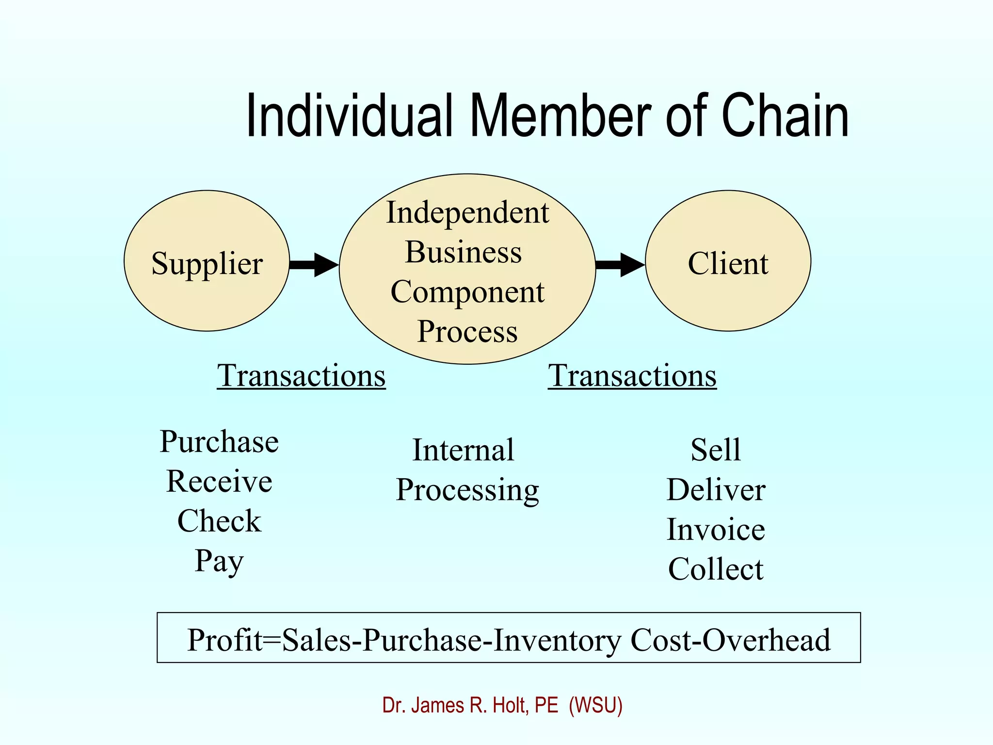 Individual Member of Chain Independent Business  Component Process Supplier Client Transactions Transactions Purchase Receive Check Pay Internal  Processing Sell Deliver Invoice Collect Profit=Sales-Purchase-Inventory Cost-Overhead Dr. James R. Holt, PE  (WSU) 