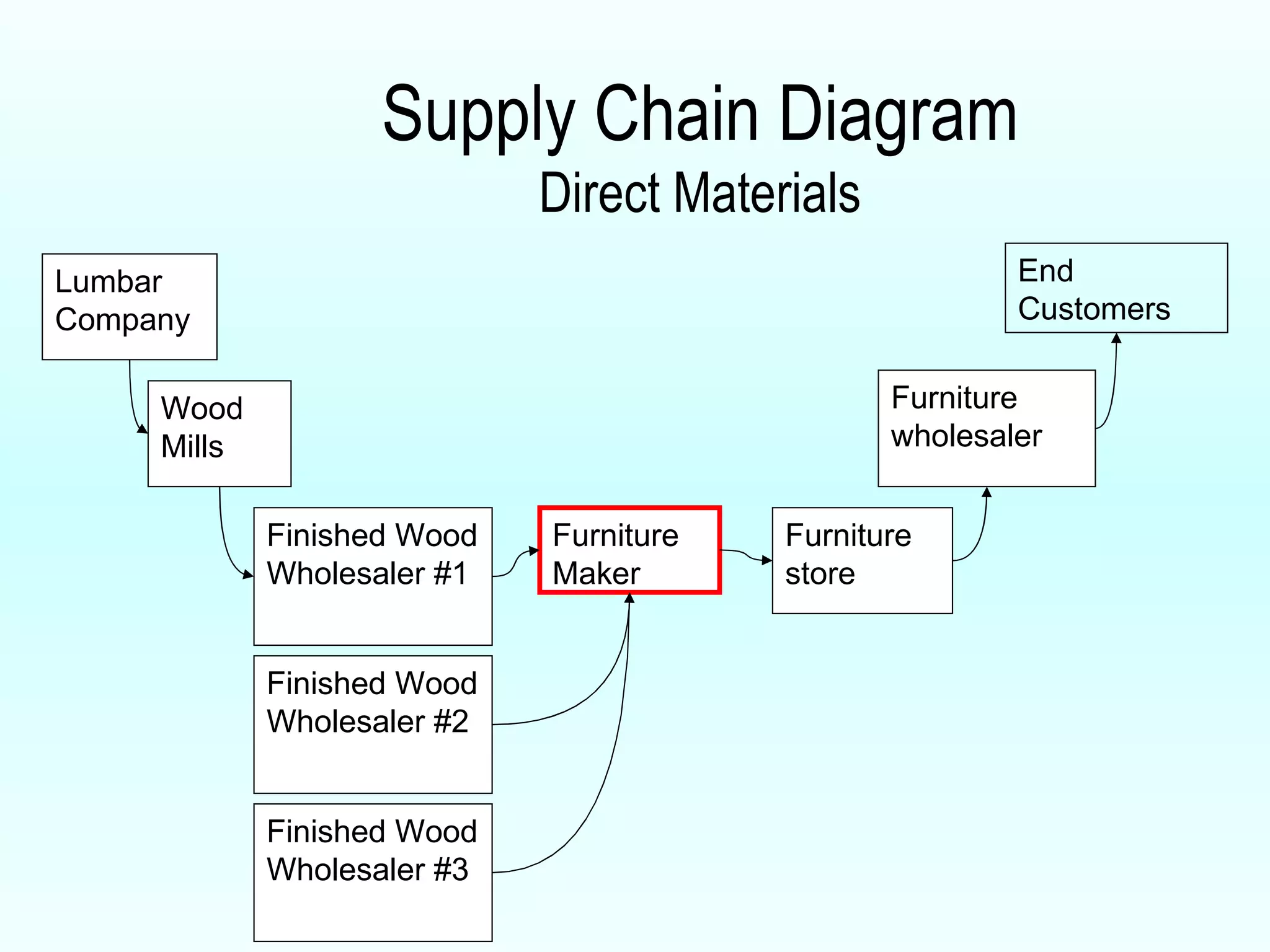 Supply Chain Diagram Direct Materials Lumbar Company Wood Mills Finished Wood Wholesaler #1 Furniture Maker Furniture wholesaler Furniture store End Customers Finished Wood Wholesaler #3 Finished Wood Wholesaler #2 