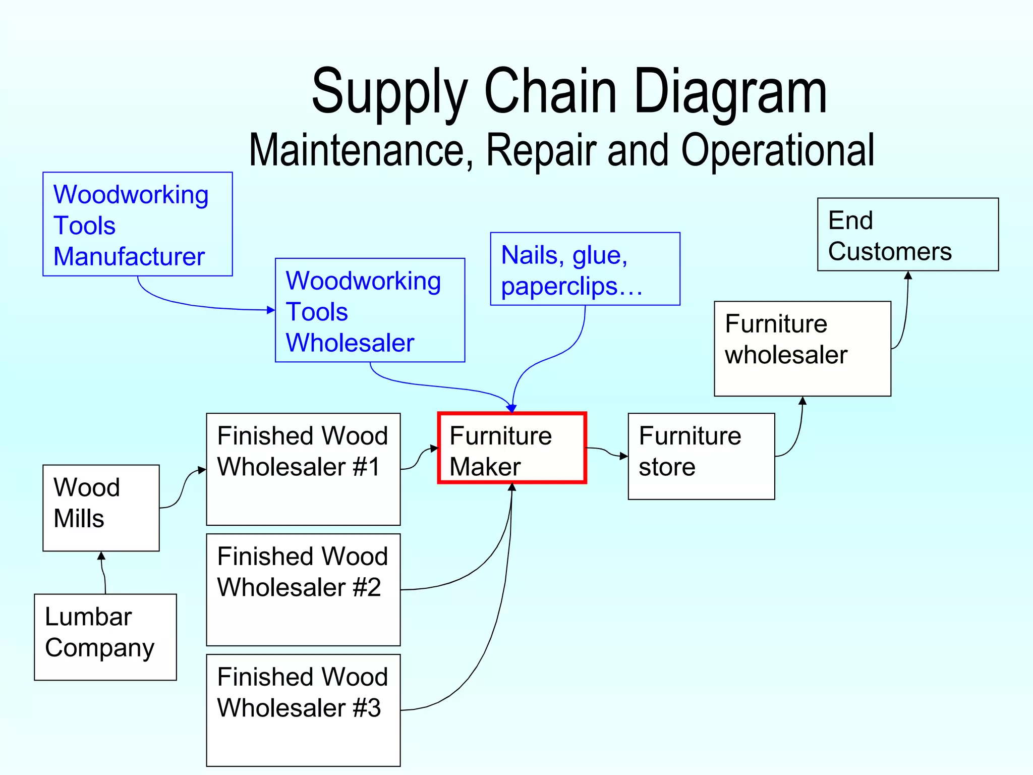 Supply Chain Diagram Maintenance, Repair and Operational   Nails, glue, paperclips… Lumbar Company Wood Mills Finished Wood Wholesaler #1 Furniture Maker Furniture wholesaler Furniture store End Customers Finished Wood Wholesaler #3 Finished Wood Wholesaler #2 Woodworking Tools Manufacturer Woodworking Tools Wholesaler 
