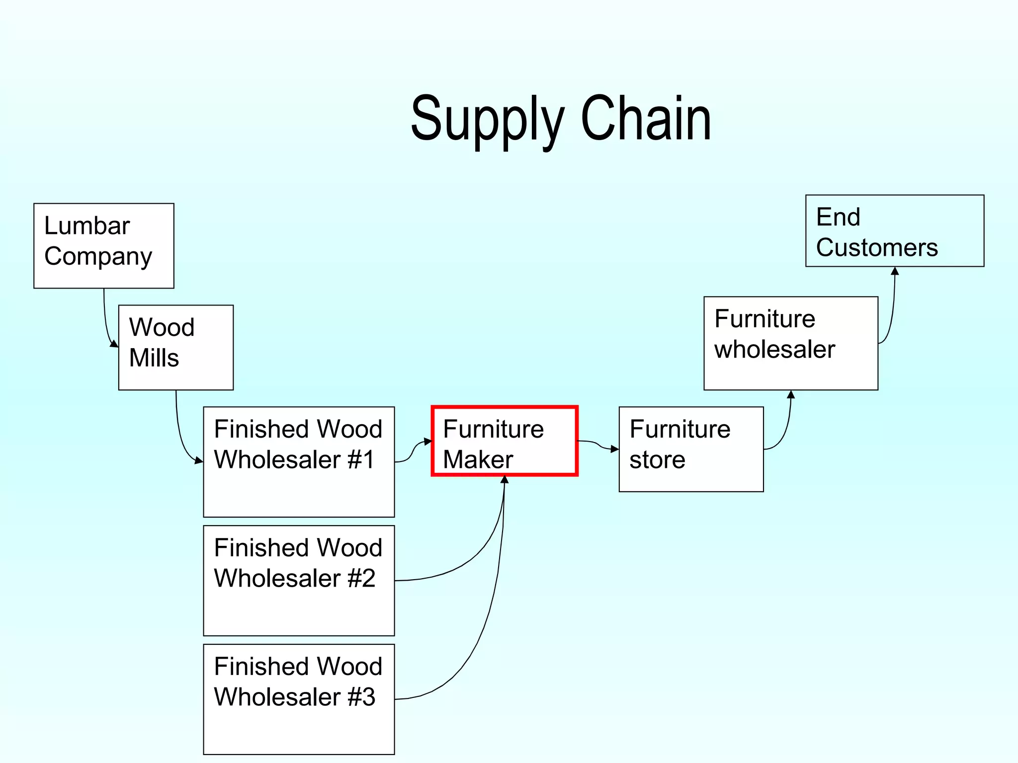Supply Chain Lumbar Company Wood Mills Finished Wood Wholesaler #1 Furniture Maker Furniture wholesaler Furniture store End Customers Finished Wood Wholesaler #3 Finished Wood Wholesaler #2 