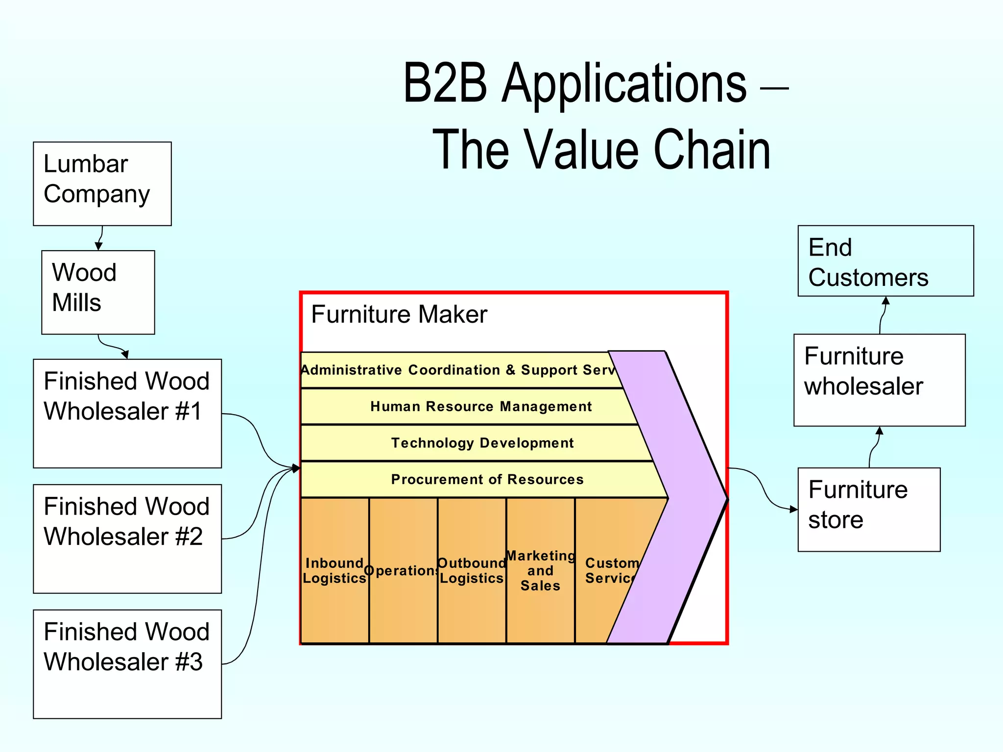 B2B Applications  –   The Value Chain Lumbar Company Wood Mills Finished Wood Wholesaler #1 Furniture Maker Furniture wholesaler Furniture store End Customers Finished Wood Wholesaler #3 Finished Wood Wholesaler #2 Administrative Coordination & Support Services Human Resource Management Technology Development Procurement of Resources Inbound Logistics Operations Outbound Logistics Marketing and Sales Customer Service 