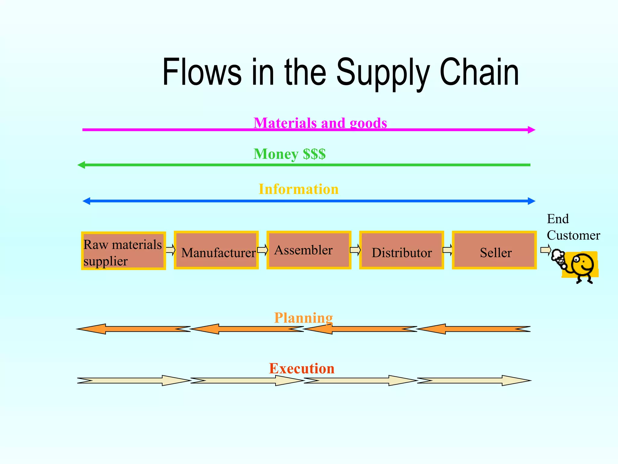 Flows in the Supply Chain Information Money $$$ Materials and goods Manufacturer Assembler Distributor Raw materials supplier Seller End Customer Execution Planning 