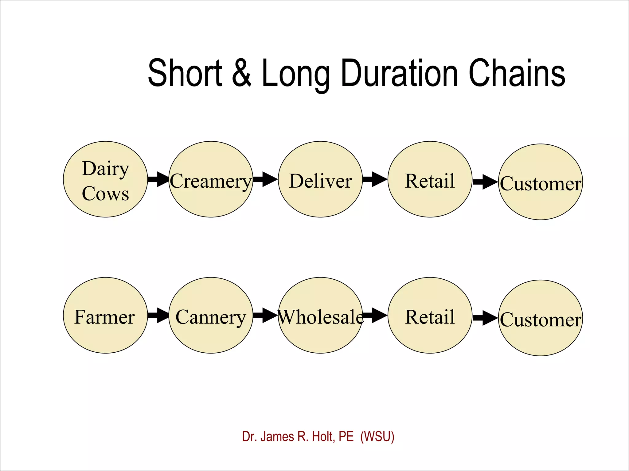 Short & Long Duration Chains Dairy Cows Creamery Deliver Retail Customer Farmer Cannery Wholesale Retail Customer Dr. James R. Holt, PE  (WSU) 