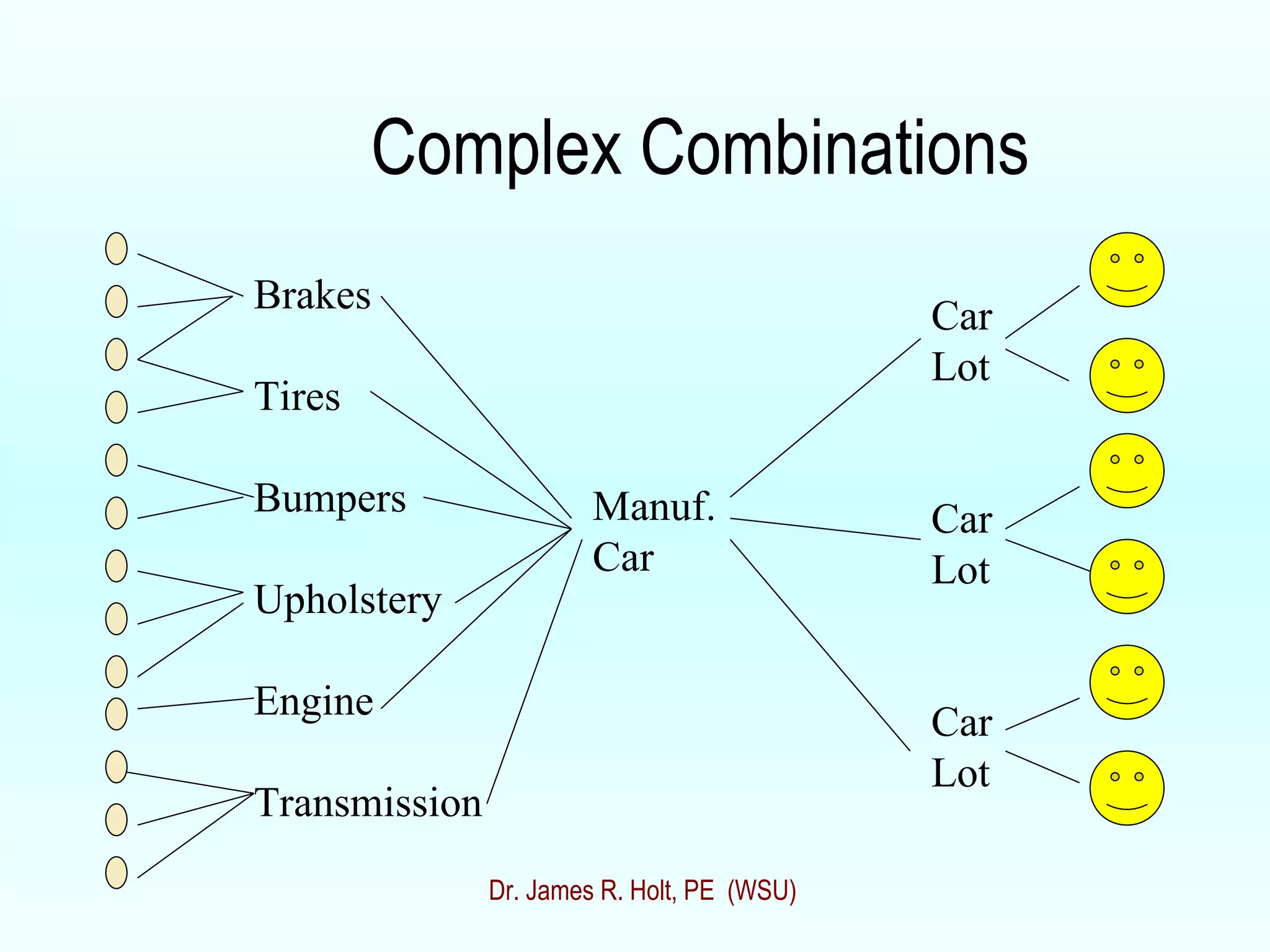 Complex Combinations Brakes Tires Bumpers Upholstery Engine Transmission Manuf. Car Car  Lot Car  Lot Car  Lot Dr. James R. Holt, PE  (WSU) 