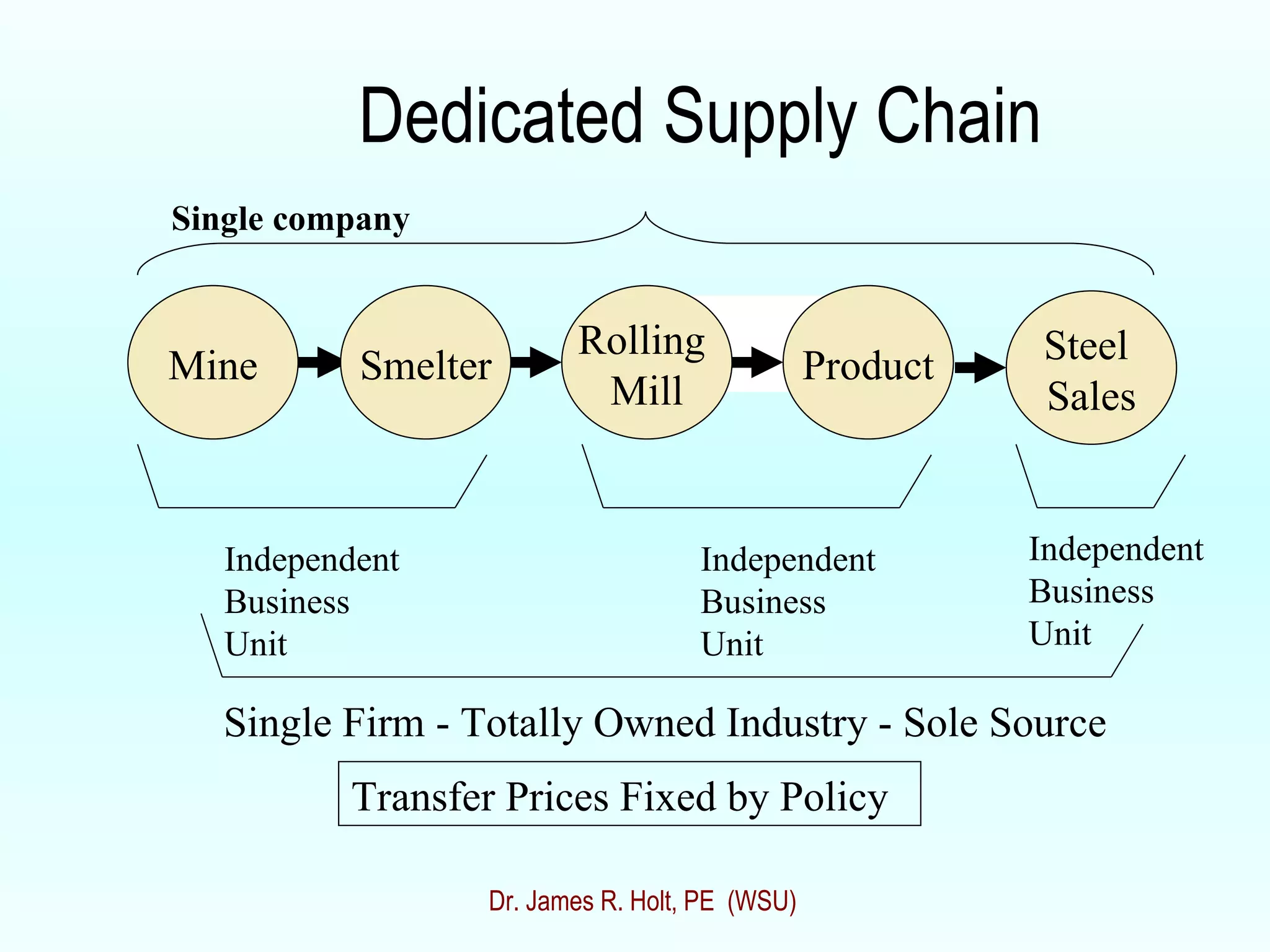 Dedicated Supply Chain Mine Smelter Rolling  Mill Product Steel  Sales Independent Business  Unit Independent Business  Unit Independent Business  Unit Single Firm - Totally Owned Industry - Sole Source Transfer Prices Fixed by Policy Dr. James R. Holt, PE  (WSU) Single company 
