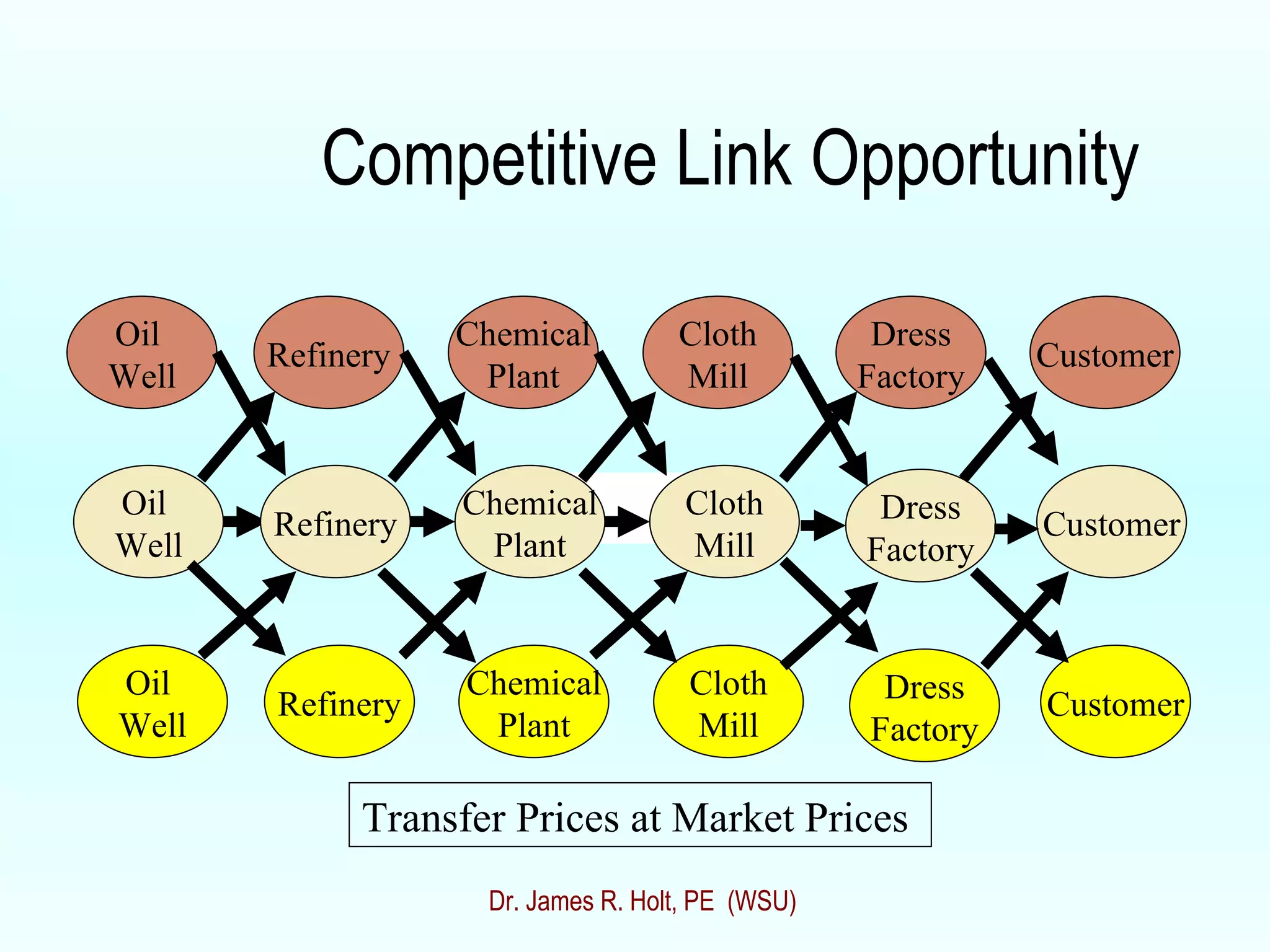 Competitive Link Opportunity Oil  Well Refinery Chemical Plant Cloth Mill Dress Factory Customer Oil  Well Refinery Chemical Plant Cloth Mill Dress Factory Customer Oil  Well Refinery Chemical Plant Cloth Mill Dress Factory Customer Transfer Prices at Market Prices Dr. James R. Holt, PE  (WSU) 