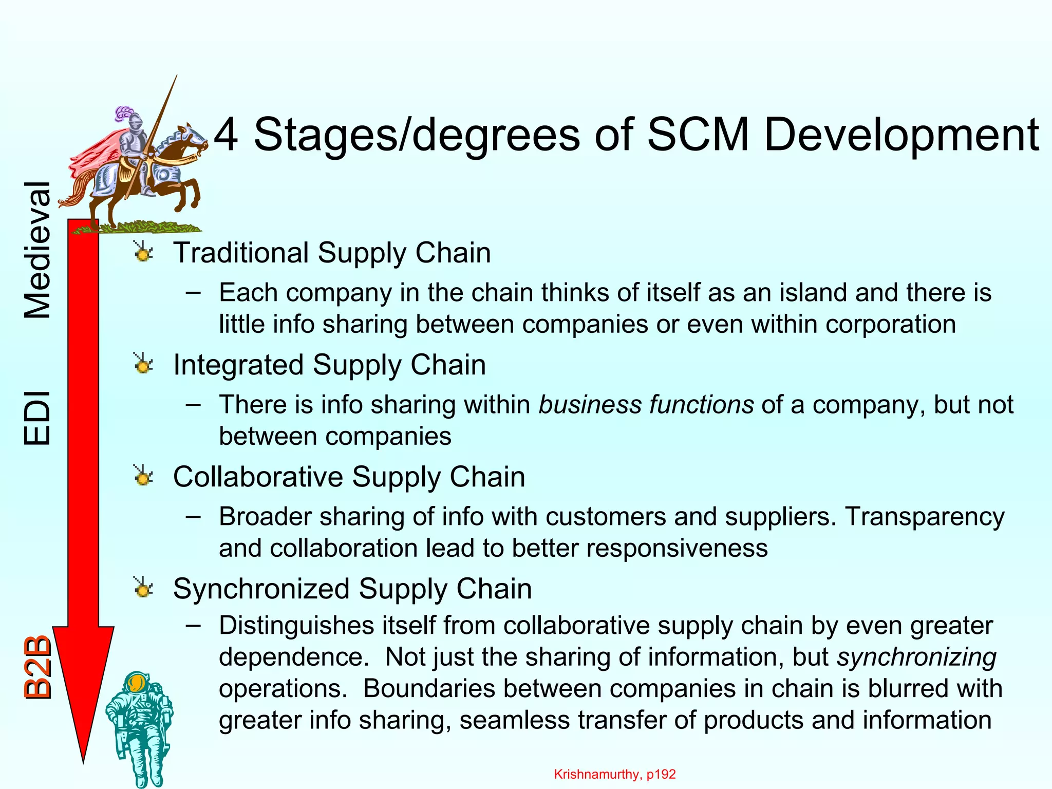 4 Stages/degrees of SCM Development Traditional Supply Chain  Each company in the chain thinks of itself as an island and there is little info sharing between companies or even within corporation Integrated Supply Chain There is info sharing within  business functions  of a company, but not between companies Collaborative Supply Chain Broader sharing of info with customers and suppliers. Transparency and collaboration lead to better responsiveness Synchronized Supply Chain Distinguishes itself from collaborative supply chain by even greater dependence.  Not just the sharing of information, but  synchronizing  operations.  Boundaries between companies in chain is blurred with greater info sharing, seamless transfer of products and information Krishnamurthy, p192 B2B   EDI  Medieval 