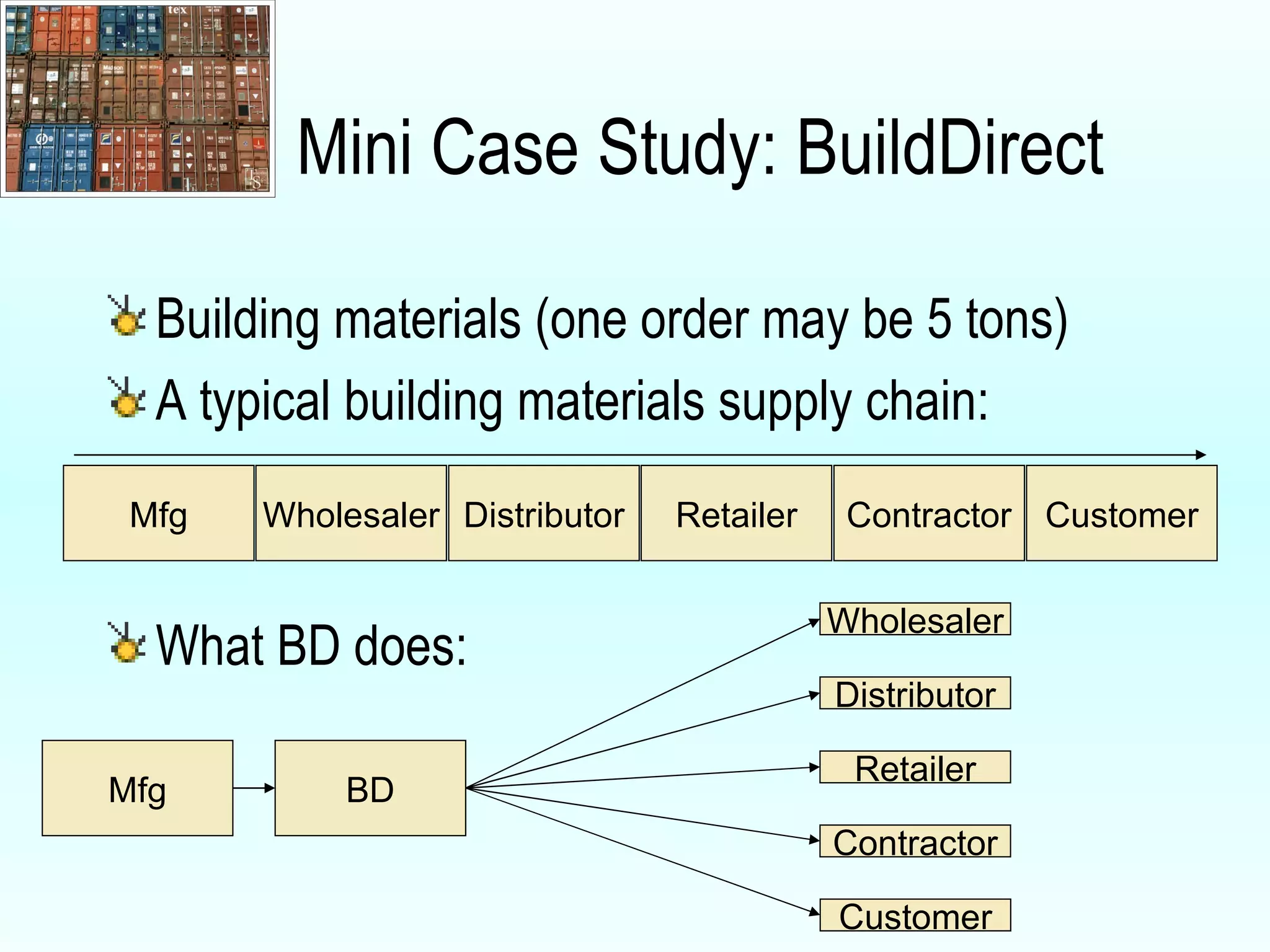Mini Case Study: BuildDirect Building materials (one order may be 5 tons) A typical building materials supply chain: What BD does: Wholesaler Mfg Distributor Retailer Contractor Customer Mfg BD Wholesaler Distributor Retailer Contractor Customer 