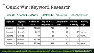 +
Quick Win: Keyword Research
Keyword Keyword
Group
Estimated
Traffic
Pay Per Click
Impressions
Competition
Level
Current
...