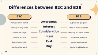 Differences between B2C and B2B
B2C B2B
Awareness
Interest
Consideration
Intent
Eval
Buy
Venus is a hot planet
Mercury is very small Mars is made of basalt
Jupiter is a gas giant
Saturn has rings
The Sun is a star
Earth harbors life
Neptune is a giant
Mercury is a small planet
We all live on Earth
Mars is a red planet
Jupiter is a big planet
 