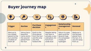 Buyer journey map
Trigger Review
Purchase
decision
Engagemen
t
Relationship
managemen
t
Renewal
Mercury is
the closest
planet to the
Sun and the
smallest of
them all
Venus has a
beautiful
name and is
the second
planet from
the Sun
Earth is the
third planet
from the Sun
and the only
one that
harbors life
Despite being
red, Mars is
actually a very
cold place. It’s
full of iron
oxide dust
Saturn is a gas
giant and has
several rings.
It’s composed
mostly of
hydrogen
Neptune is
the farthest
planet from
the Sun. It is
very far away
from us
 