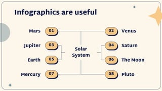 Mars
Infographics are useful
Solar
System
Mercury
Venus
Pluto
Jupiter
Earth
Saturn
The Moon
01 02
03 04
05 06
07 08
 