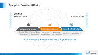 Complete Solution Offering
BUSINESS
PRODUCTIVITY
IT
PRODUCTIVITY
Individuals & Teams Business Applications Systems & Infrastructure
Front-of-Glass
Automation
Back-of-Glass
Automation
Document
Management
Enterprise
Job Scheduling
Secure FTP Monitoring
Start anywhere. Realize value today. Expand anytime.
 