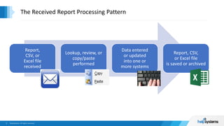 The Received Report Processing Pattern
Report,
CSV, or
Excel file
received
Lookup, review, or
copy/paste
performed
Data entered
or updated
into one or
more systems
Report, CSV,
or Excel file
is saved or archived
 