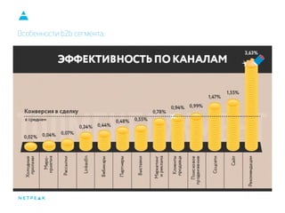 Особенности b2b сегмента:
 
