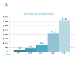 232
400
800
2,111
3,600
0
500
1,000
1,500
2,000
2,500
3,000
3,500
4,000
Объем рынка e-commerce (млн $)
2011 2012 2013 2014 2015
 